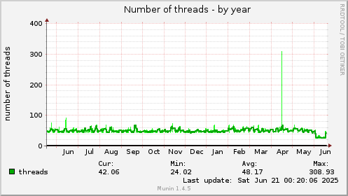 yearly graph