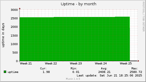 Uptime