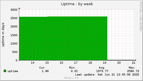 Uptime