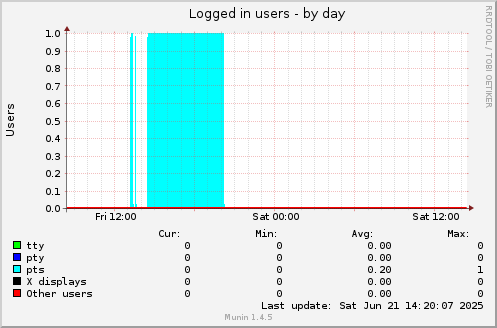 Logged in users