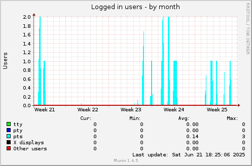 Logged in users