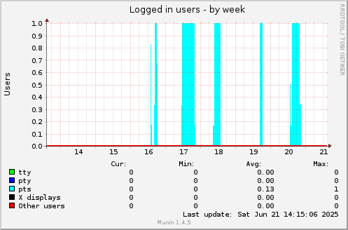 Logged in users