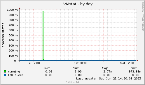 VMstat