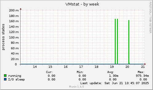 VMstat