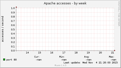 Apache accesses