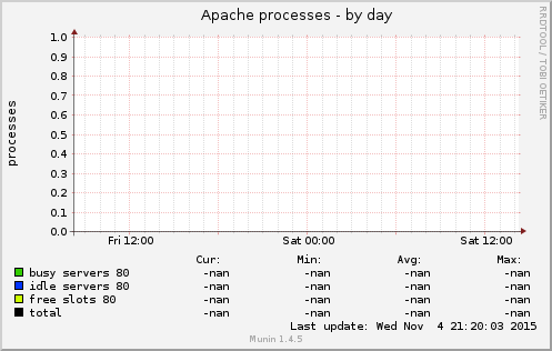 Apache processes