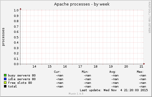 Apache processes