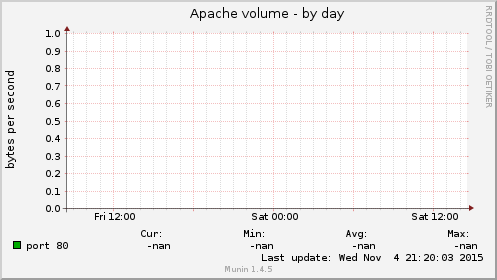 Apache volume