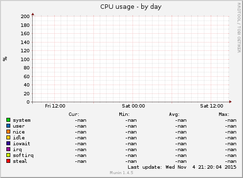 CPU usage