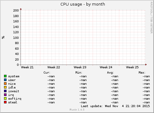 CPU usage