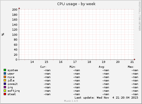 CPU usage
