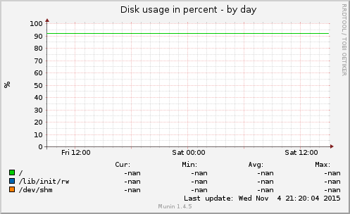 Disk usage in percent