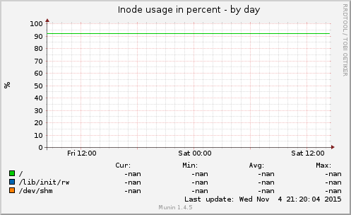 Inode usage in percent