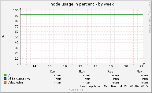 Inode usage in percent