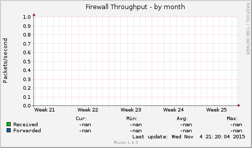 Firewall Throughput