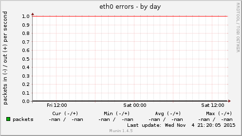 eth0 errors