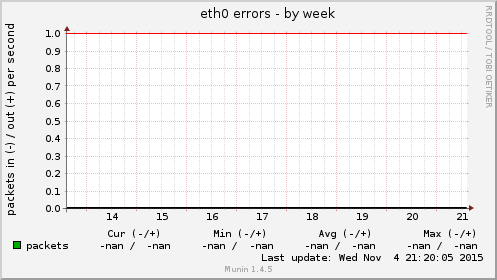 eth0 errors