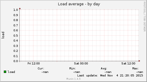 Load average