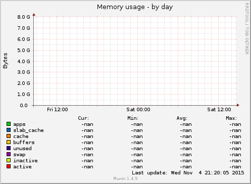 Memory usage
