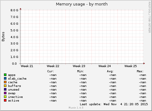 Memory usage