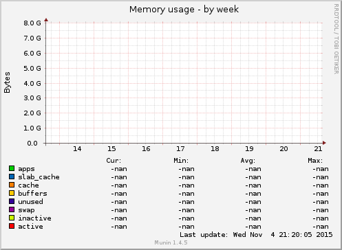 Memory usage