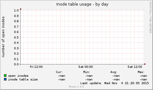Inode table usage