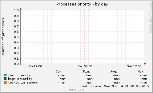Processes priority