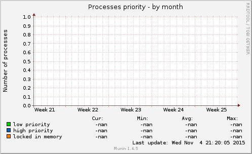 Processes priority