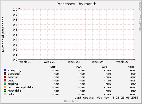 Processes