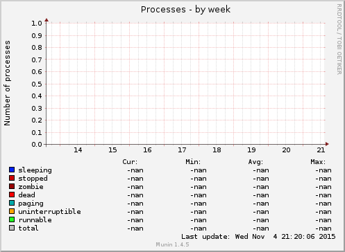 Processes