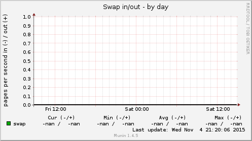 Swap in/out