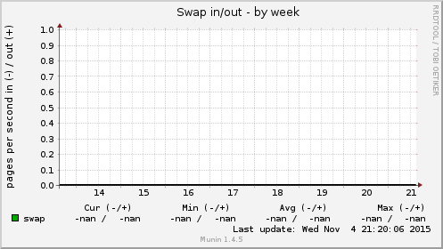 Swap in/out