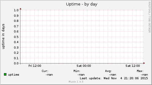 Uptime