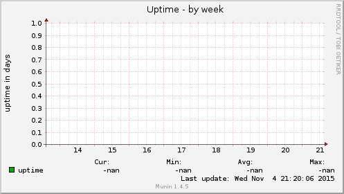 Uptime