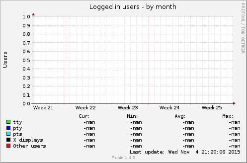 Logged in users