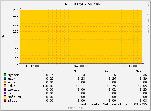 CPU usage