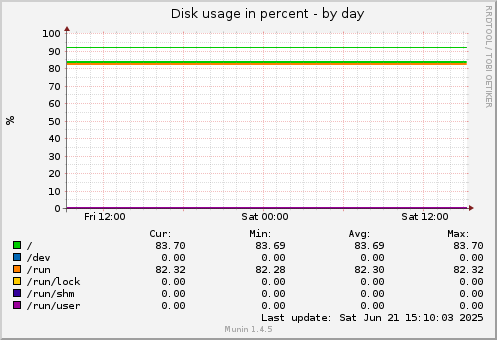 Disk usage in percent