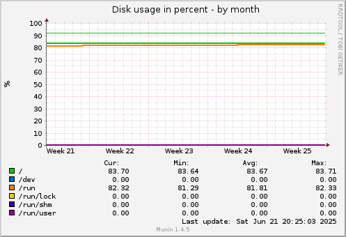 Disk usage in percent