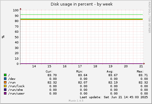 Disk usage in percent