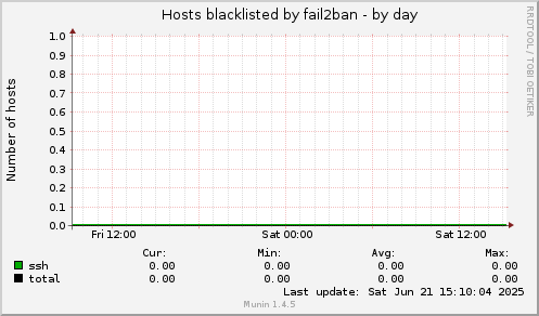 Hosts blacklisted by fail2ban