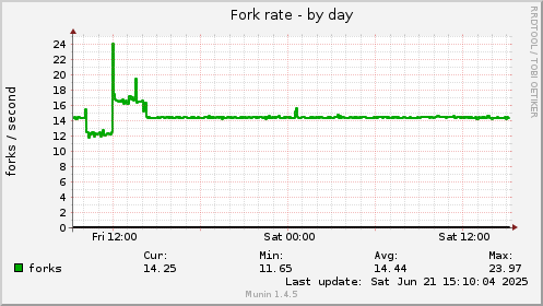 Fork rate