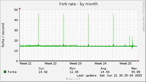 Fork rate