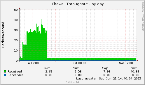Firewall Throughput