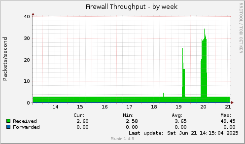 Firewall Throughput