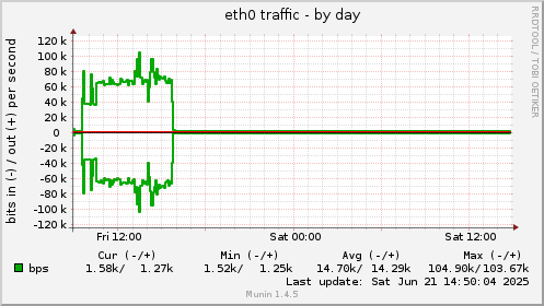 eth0 traffic