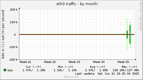 eth0 traffic