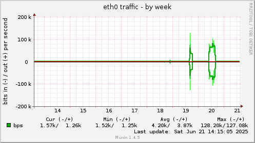 eth0 traffic
