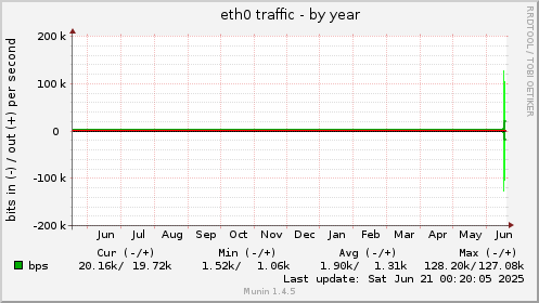 eth0 traffic