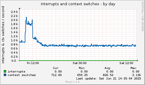 Interrupts and context switches