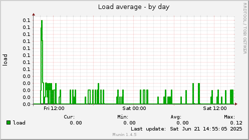 Load average